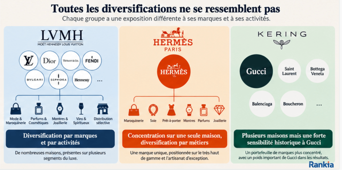 Diversification de LVMH Hermès et Kering et dépendance aux marques
