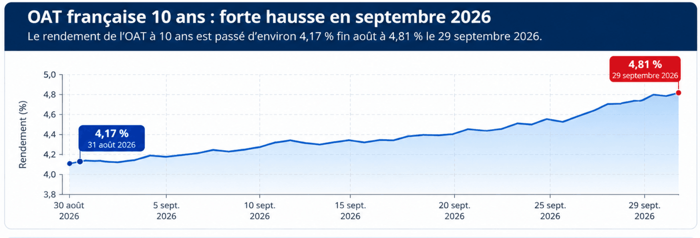 Évolution du rendement de l’OAT française à 10 ans en septembre 2026