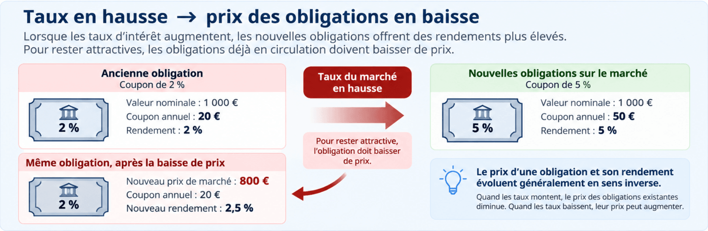 Pourquoi le prix des obligations baisse quand les taux d’intérêt augmentent