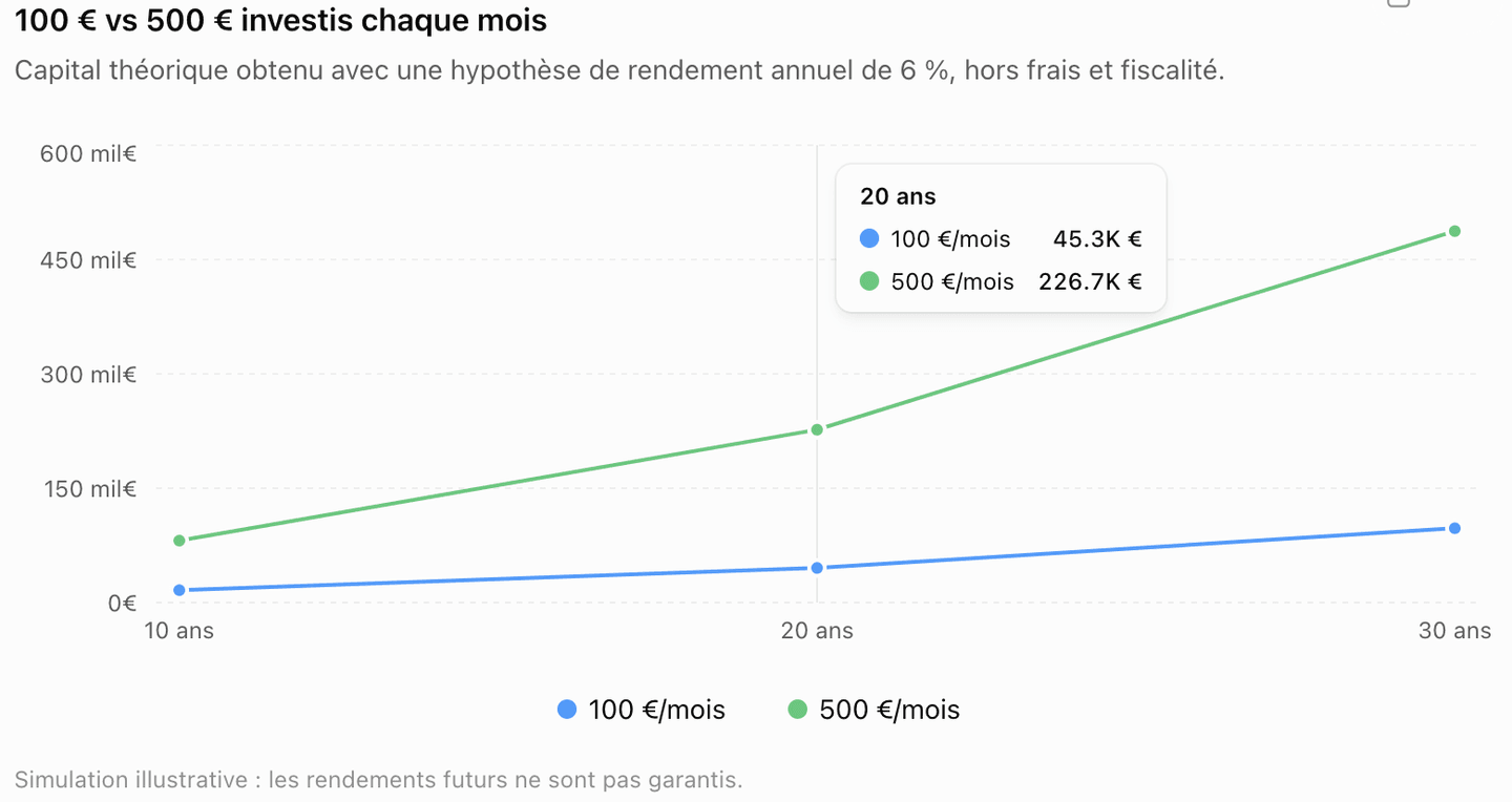 Évolution de 100 € et 500 € investis par mois sur 10, 20 et 30 ans avec un rendement hypothétique de 6 %