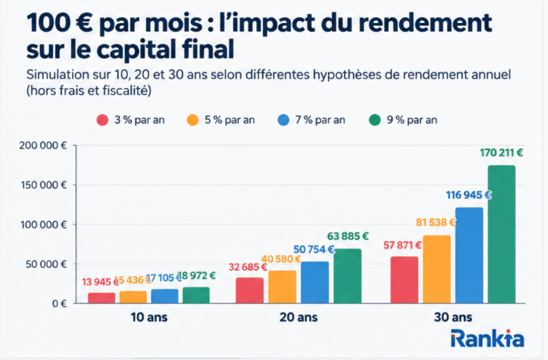 Capital obtenu avec 100 € investis par mois pendant 10, 20 et 30 ans selon différentes hypothèses de rendement