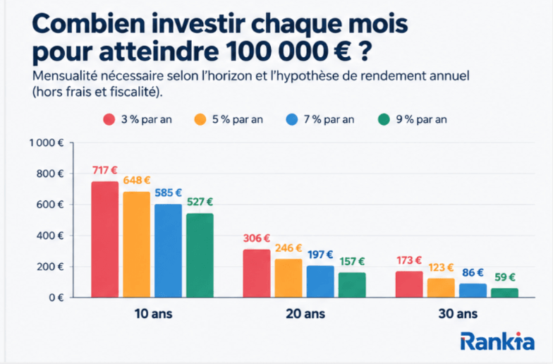 Montant à investir chaque mois pour atteindre 100 000 € en 10, 20 ou 30 ans selon différentes hypothèses de rendement
