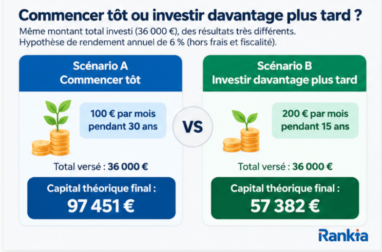 Comparaison entre 100 € par mois pendant 30 ans et 200 € par mois pendant 15 ans avec 36 000 € versés