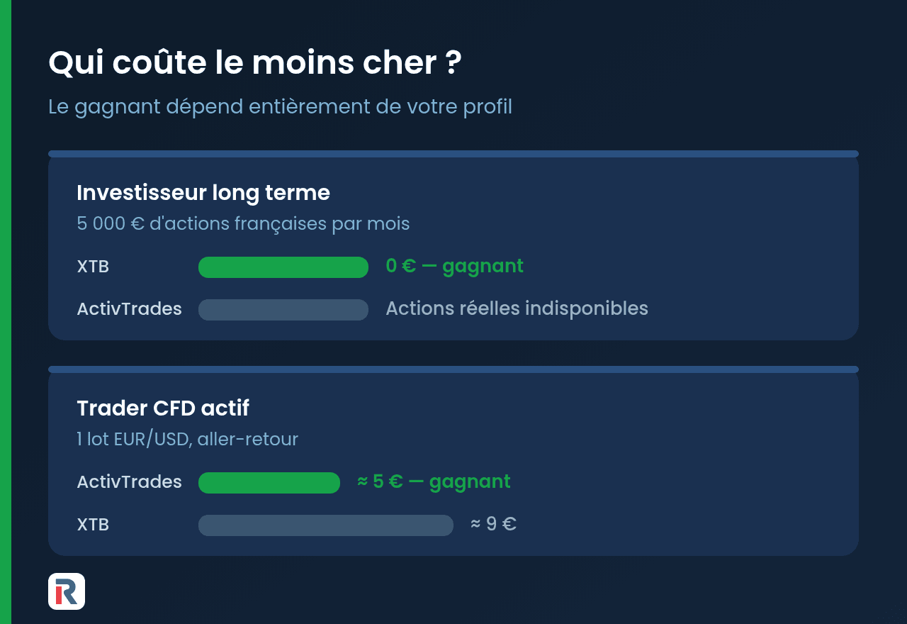 Coût réel chez ActivTrades et XTB selon le profil d'investisseur