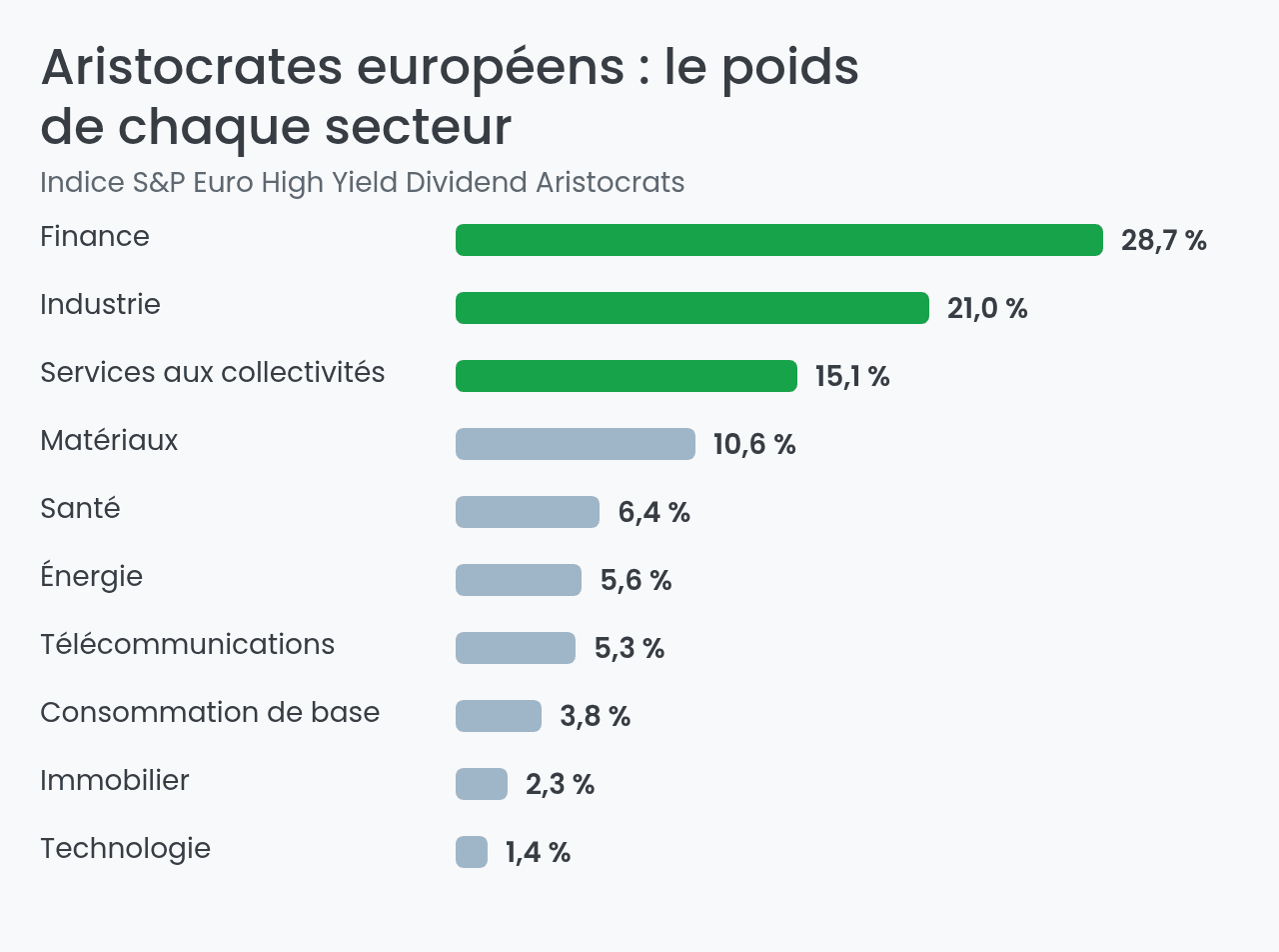 Aristocrates européens : le poids de chaque secteur dans l'indice S&P Euro High Yield Dividend Aristocrats
