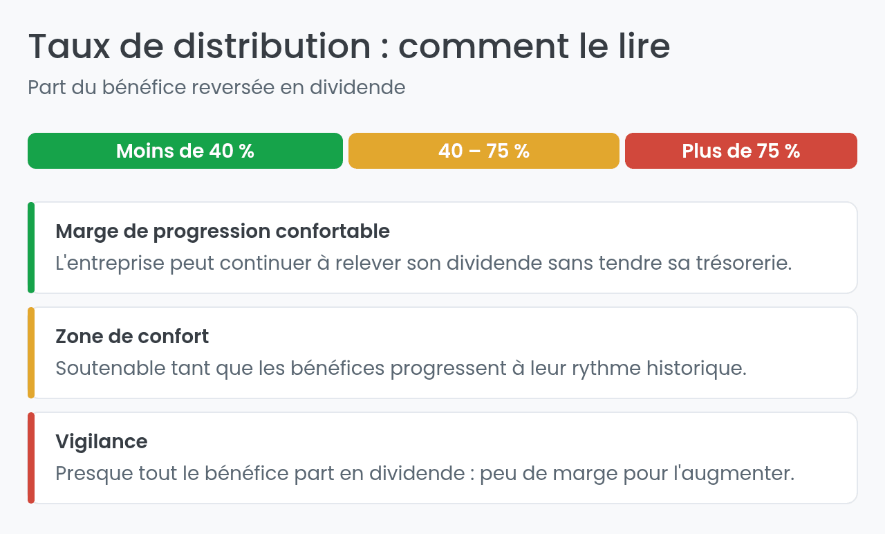 aux de distribution : comment lire le payout ratio d'une action à dividende