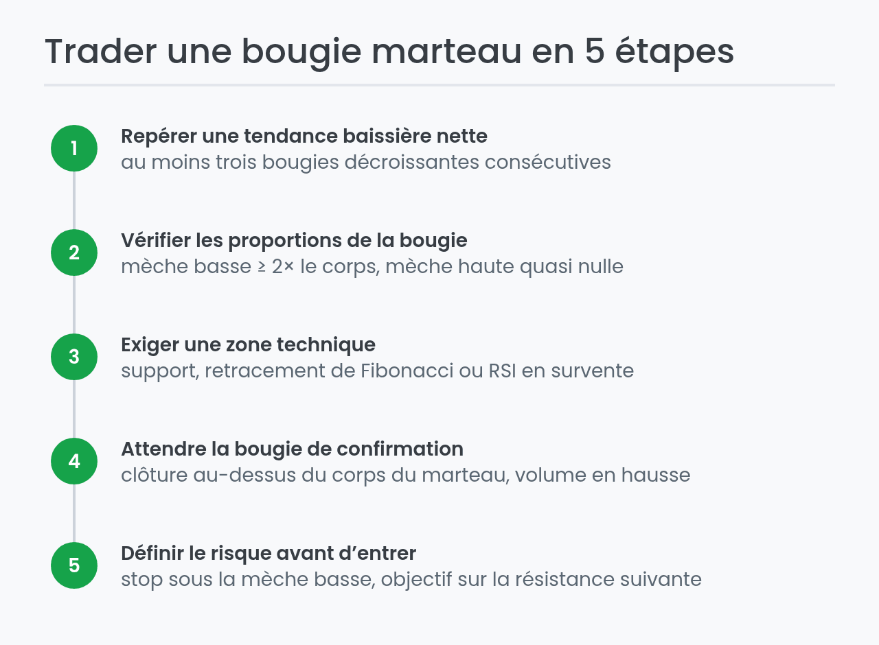 Trader une bougie marteau en 5 étapes