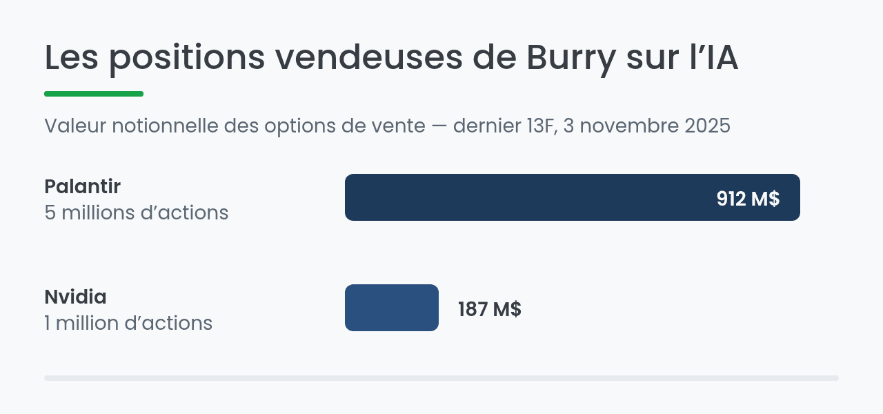 Valeur notionnelle des positions vendeuses de Michael Burry sur l'IA