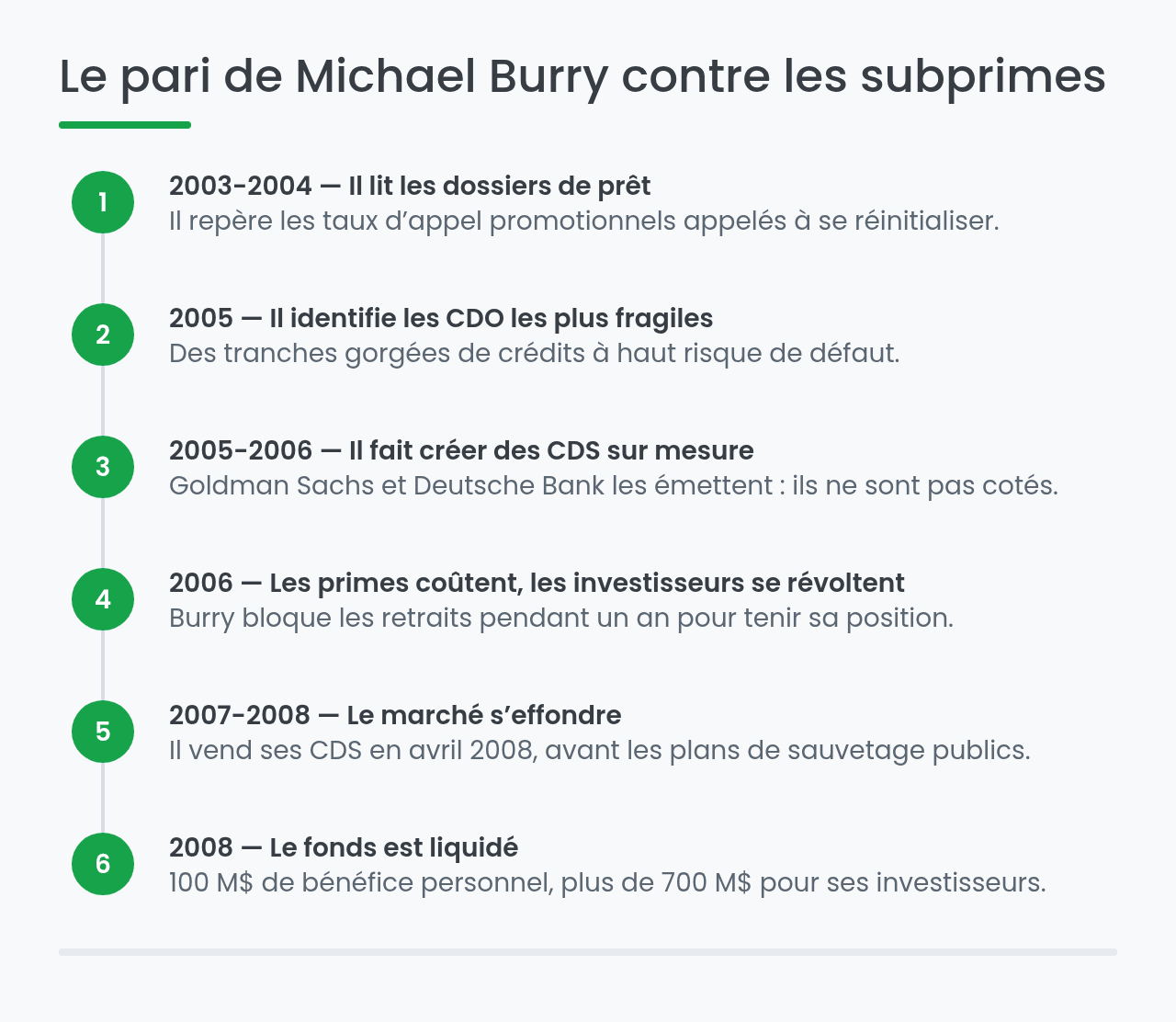 Chronologie du pari de Michael Burry contre les subprimes