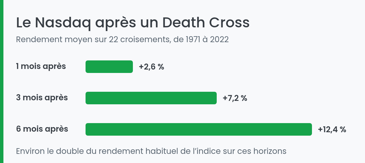 Rendement moyen du Nasdaq après un Death Cross