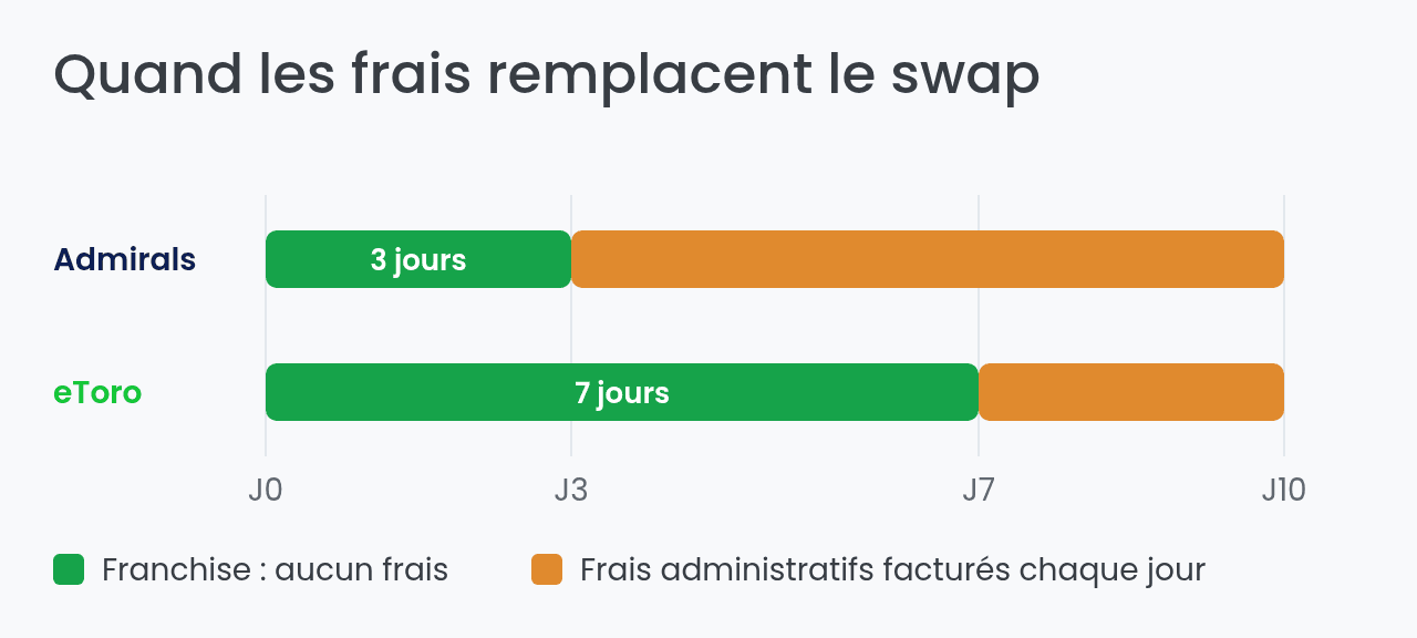 Délai de grâce avant les frais administratifs d’un compte islamique
