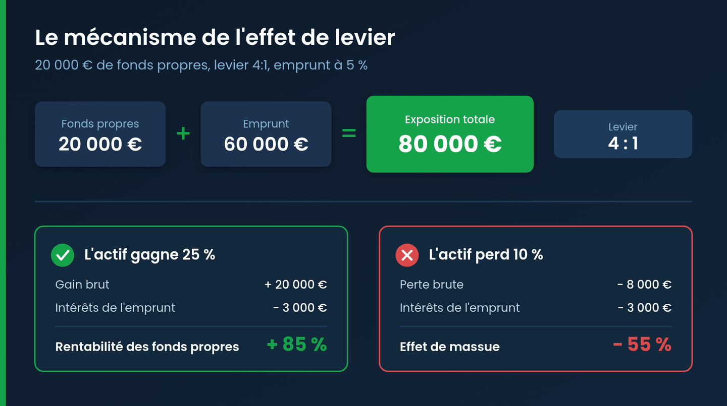 Le mécanisme de l'effet de levier : fonds propres, emprunt et effet de massue