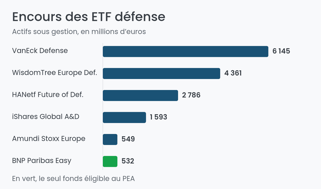 Encours des ETF défense en millions d'euros