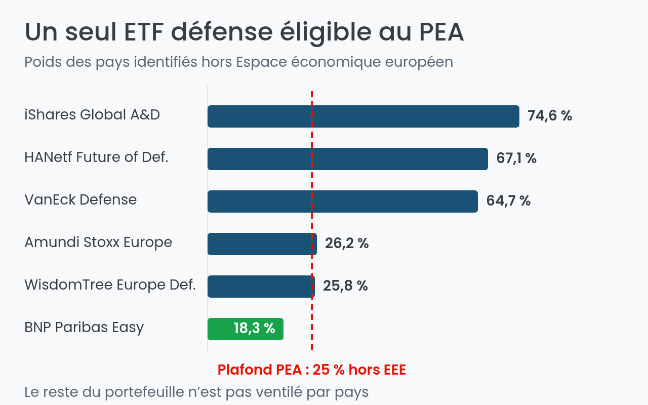 Part hors Espace économique européen des ETF défense et plafond PEA