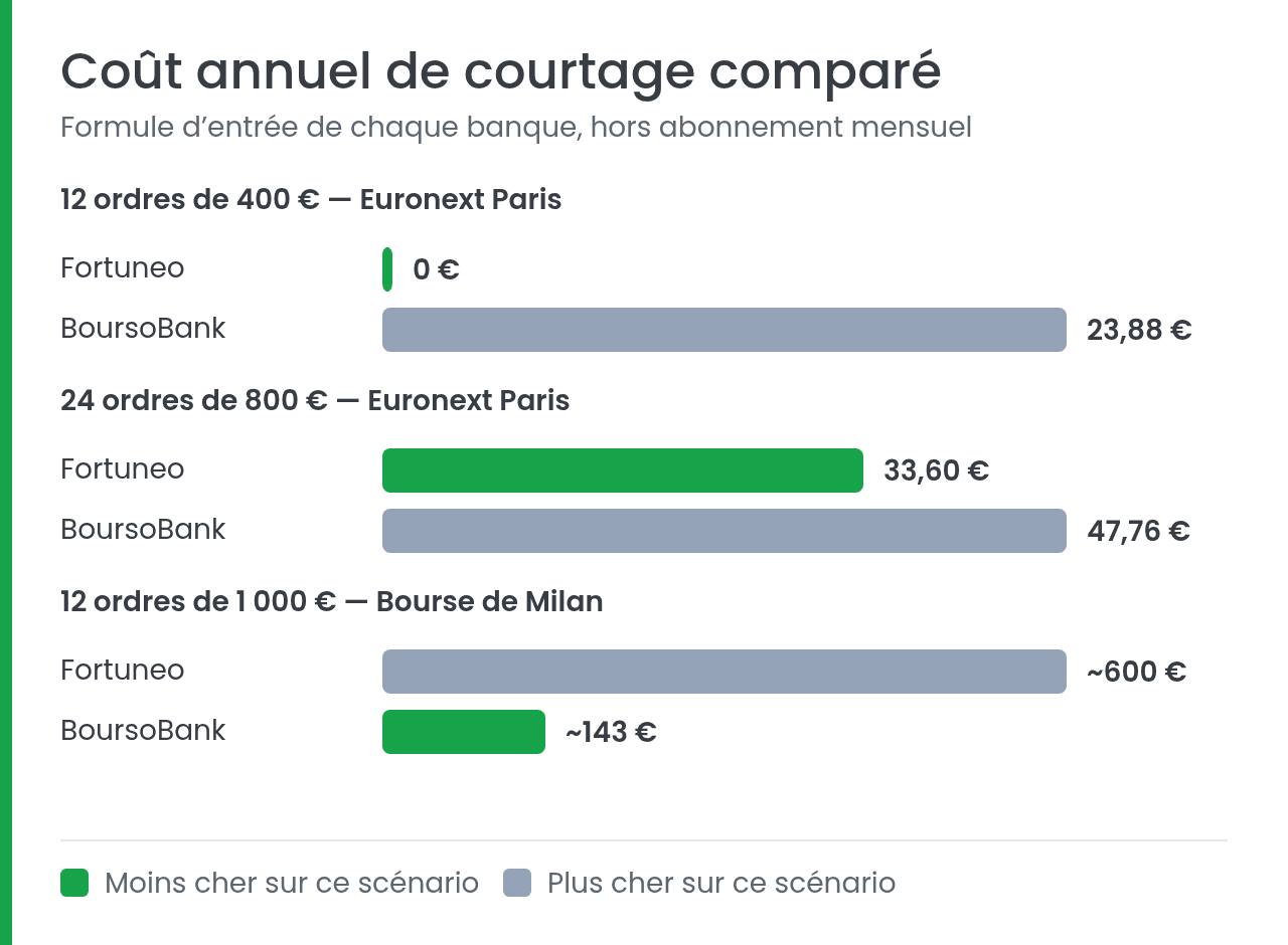 Coût annuel de courtage comparé entre Fortuneo et BoursoBank selon trois scénarios