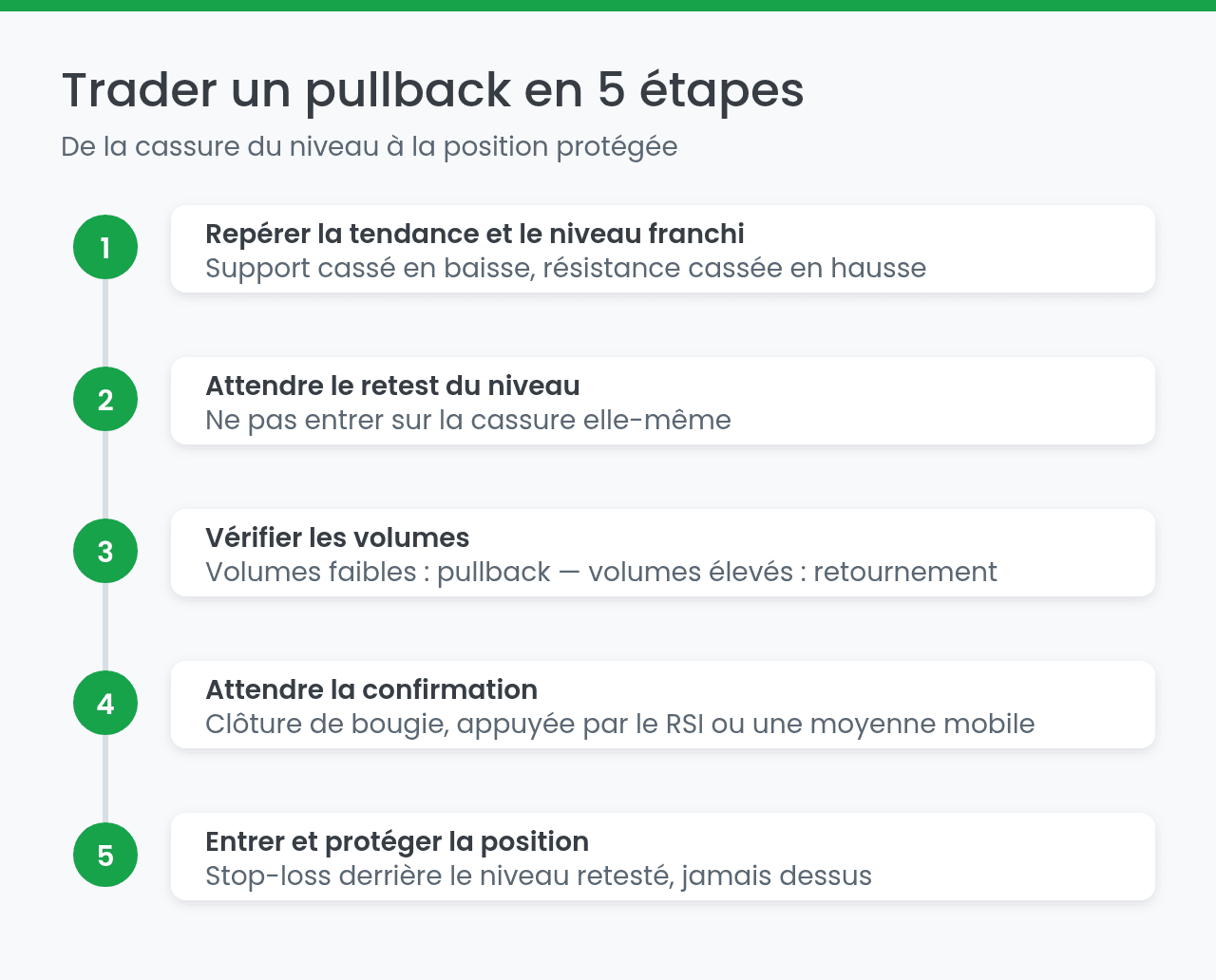 Trader un pullback en 5 étapes : de la cassure du niveau à la position protégée