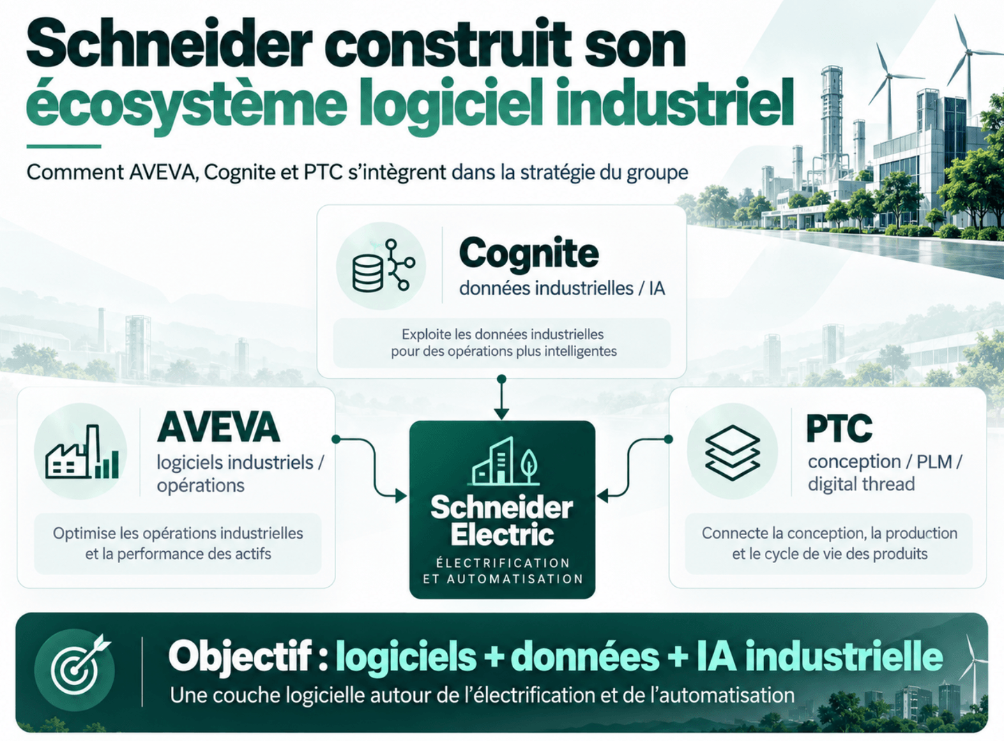 Écosystème logiciel industriel de Schneider Electric avec AVEVA, Cognite et PTC