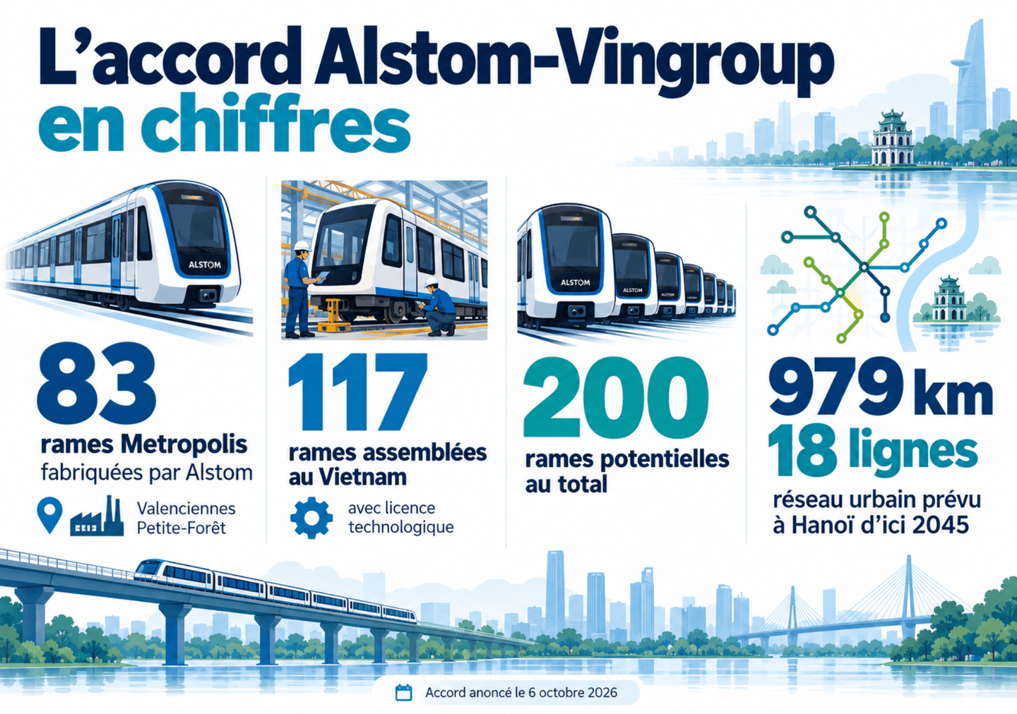 Infographie résumant l’accord Alstom-Vingroup : 83 rames fabriquées par Alstom, 117 assemblées au Vietnam, 200 rames potentielles et 979 km de réseau prévus à Hanoï
