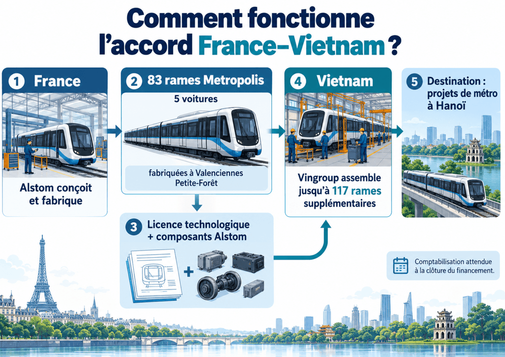 Schéma expliquant le fonctionnement de l’accord entre Alstom et Vingroup : fabrication de 83 rames en France, licence technologique, composants Alstom et assemblage de 117 rames au Vietnam
