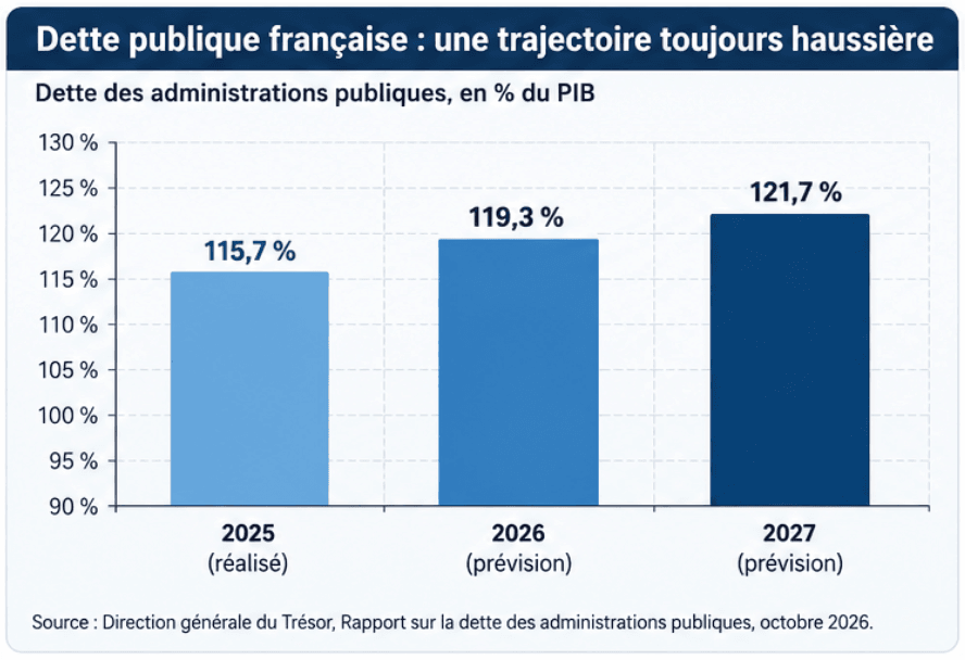 Évolution de la dette publique française de 2025 à 2027 en pourcentage du PIB