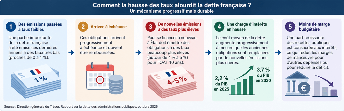 Schéma expliquant comment la hausse des taux augmente progressivement le coût de la dette française