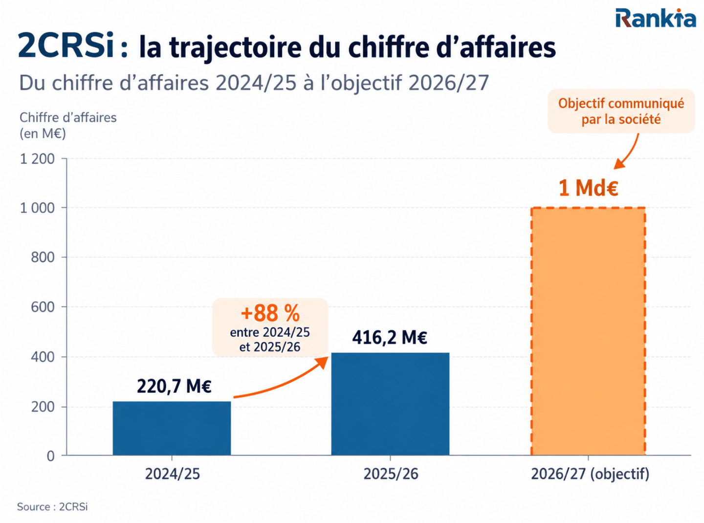 Évolution du chiffre d’affaires de 2CRSi de 220,7 M€ à un objectif de 1 Md€