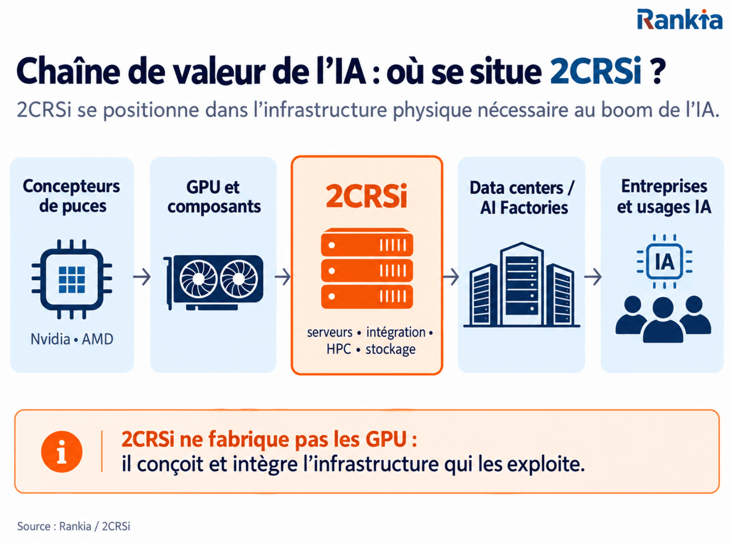 Position de 2CRSi dans la chaîne de valeur de l’intelligence artificielle et des data centers