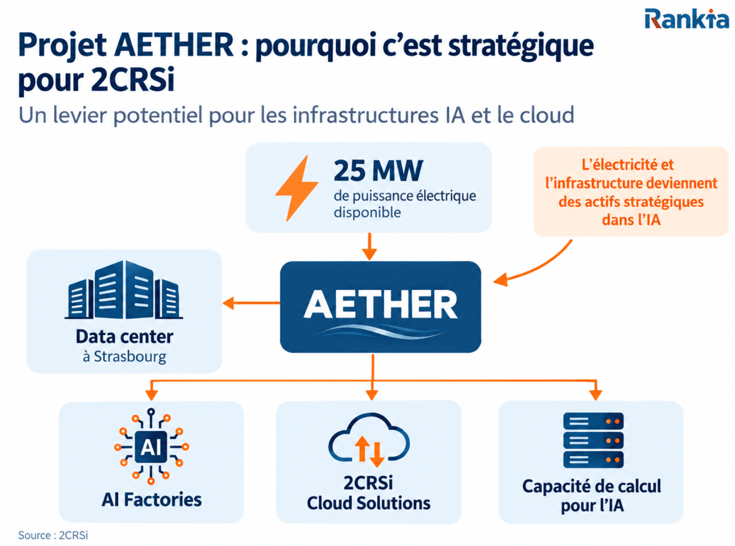 Schéma du projet AETHER de 2CRSi avec data center, 25 MW et capacités de calcul IA