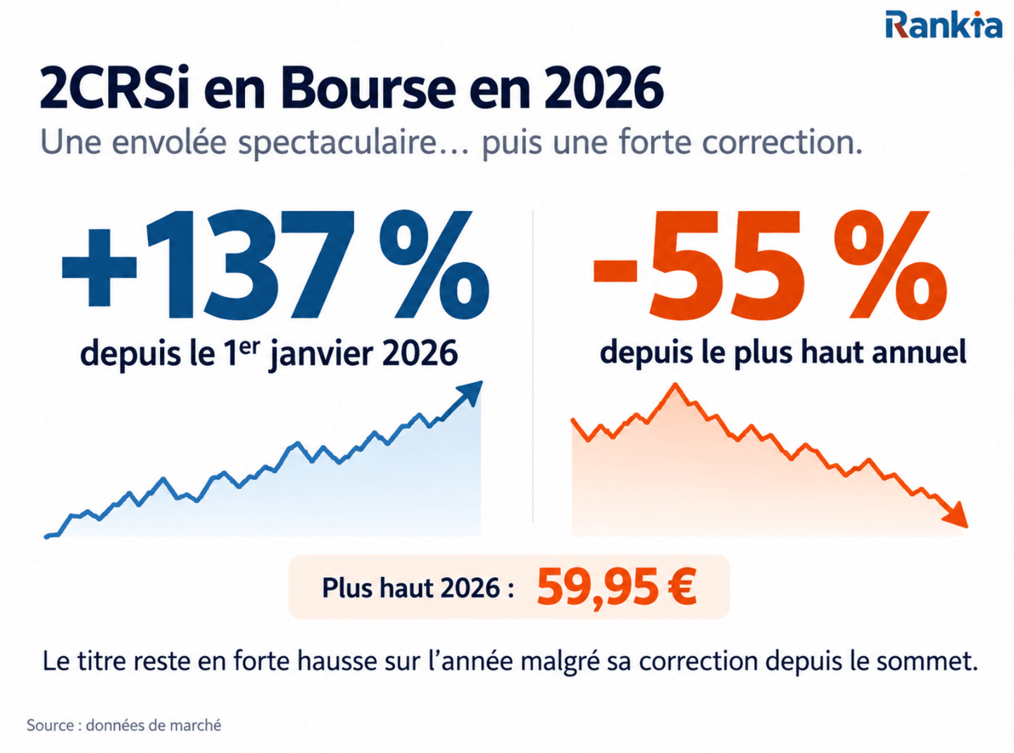 - Action 2CRSi en 2026 : hausse de 137 % puis correction de 55 % depuis son sommet