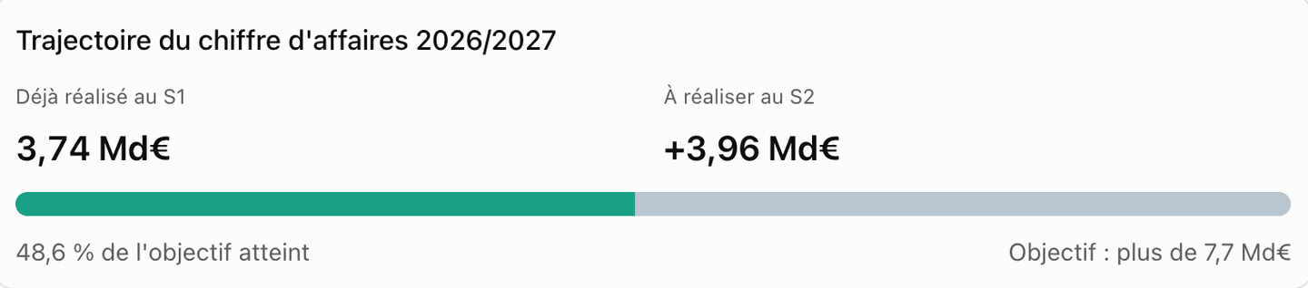 Trajectoire du chiffre d'affaires 2026/2027 LDC