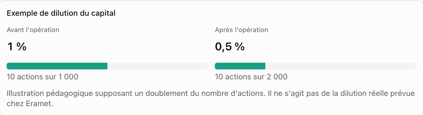 Exemple de dilution du capital d'Eramet