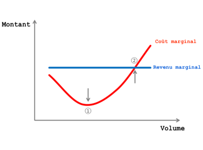 Coût marginal : définition et utilité | Rankia