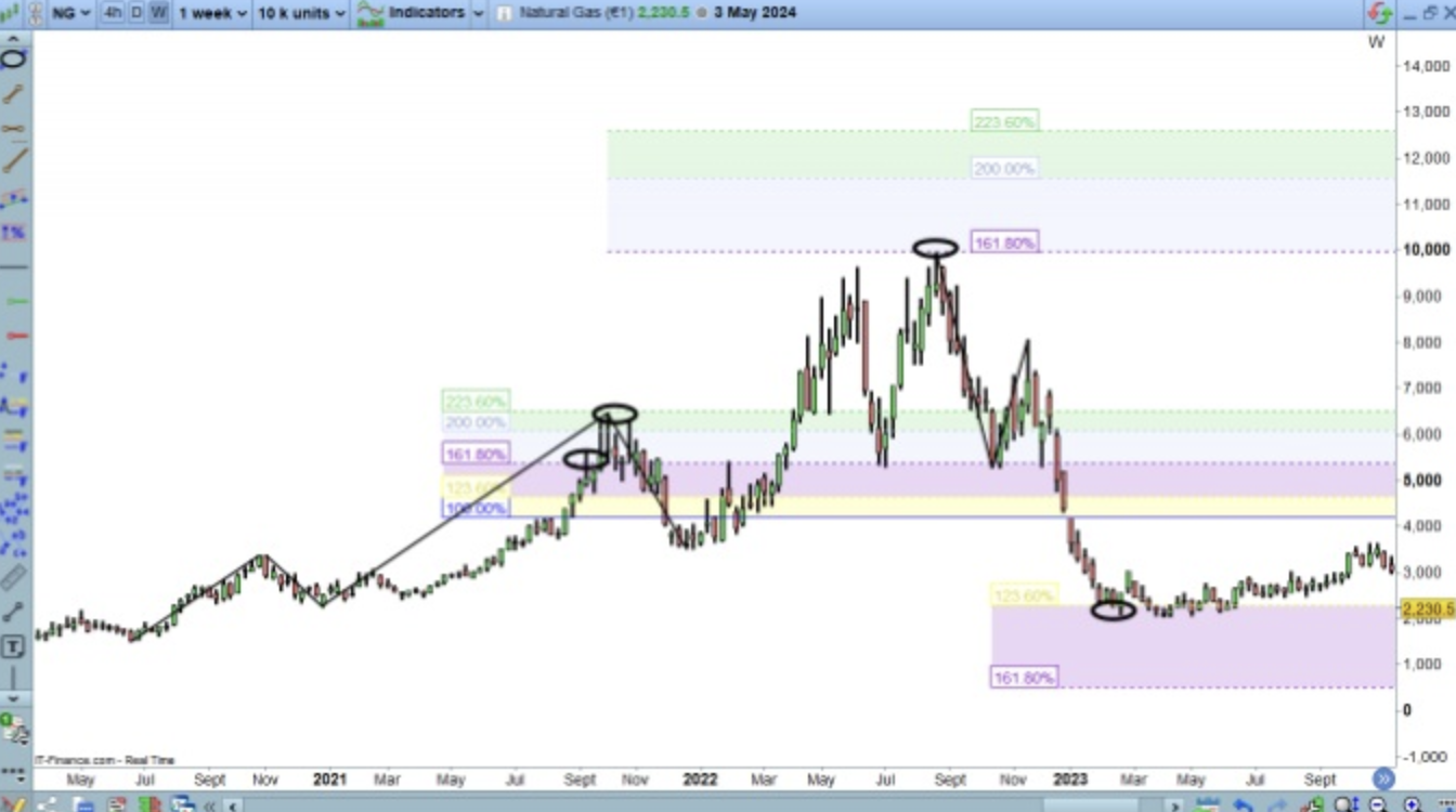 Trading : Méthode Fibonacci et suite de Fibonacci | Rankia