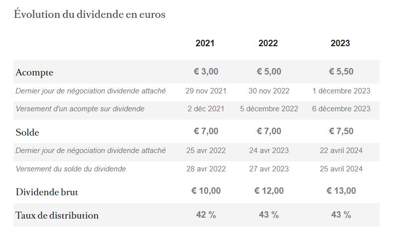 Lvmh Dividende 2024 Montant Par Action