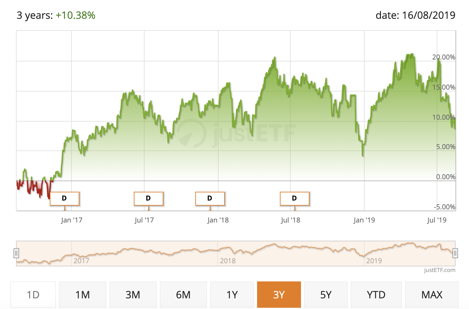quotazione eurostoxx select dividend 30